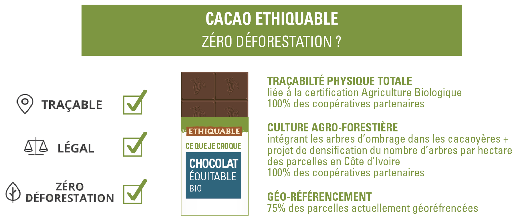 cacao ethiquable zéro déforestation