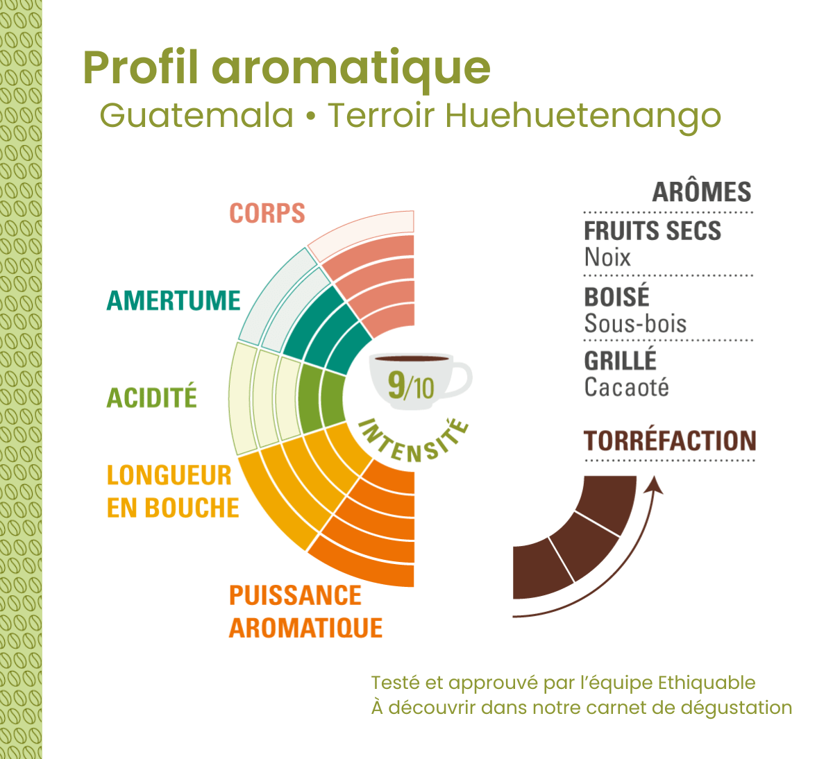 profil aromatique cafe Guatemala arabica equitable bio
