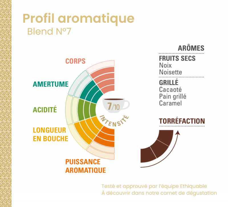 profil aromatique blend 7 arabica equitable bio