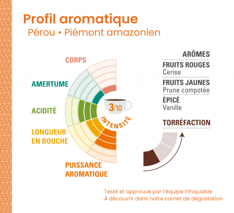 profil aromatique cafe moulu perou arabica equitable bio