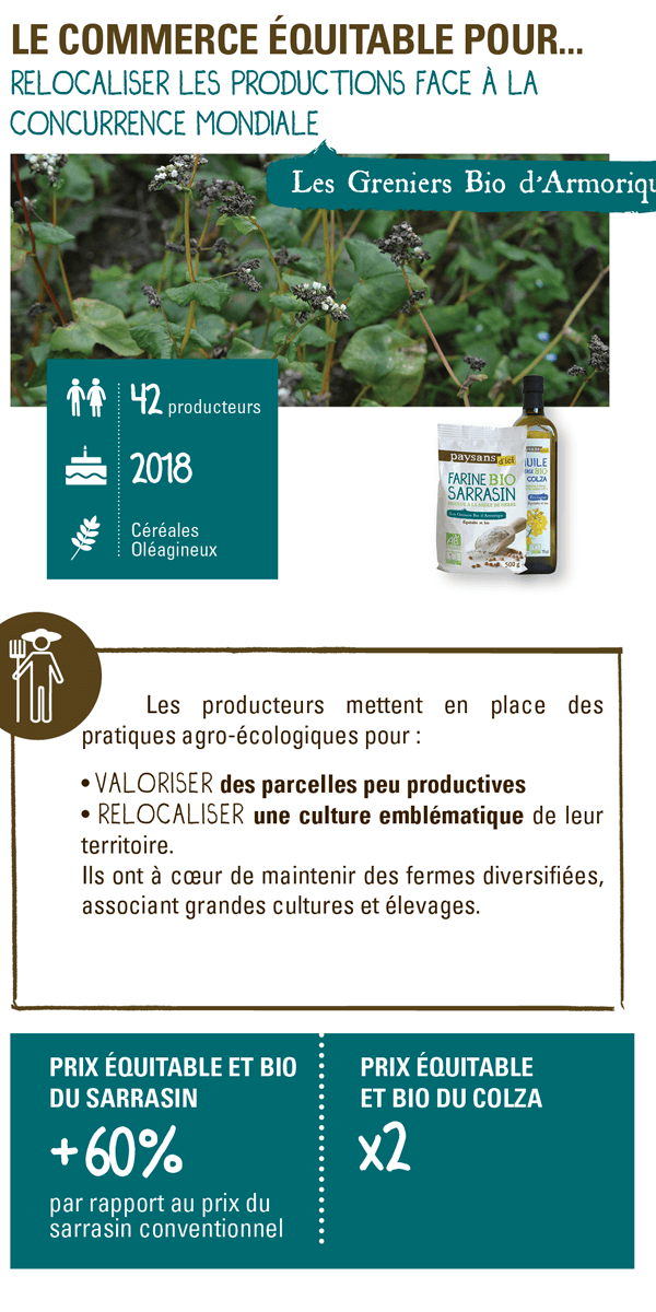 Commerce équitable quel impact pour les producteurs français ?