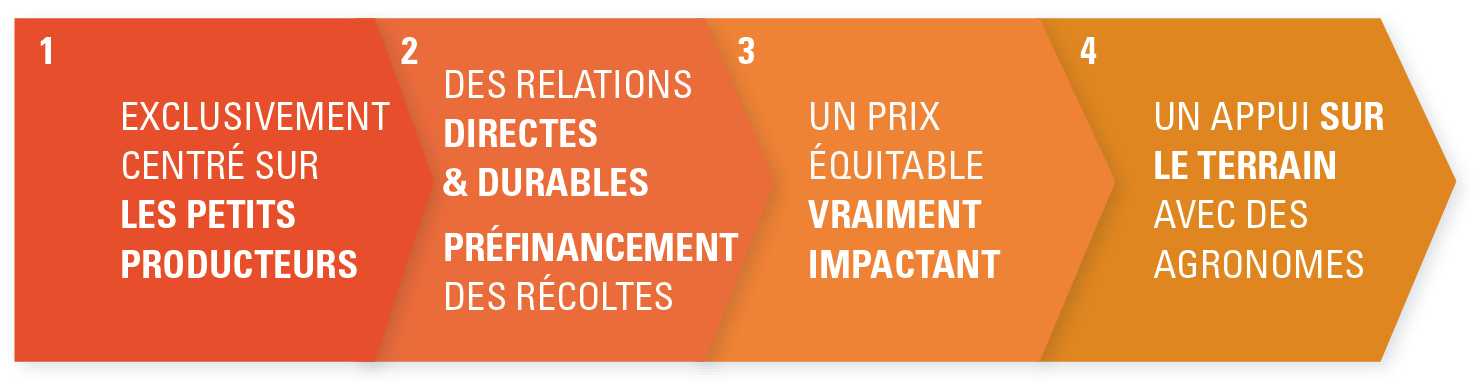 commeerce équitable critères ethiquable