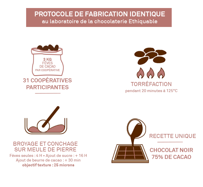 Concours cacao paysans bio equitable