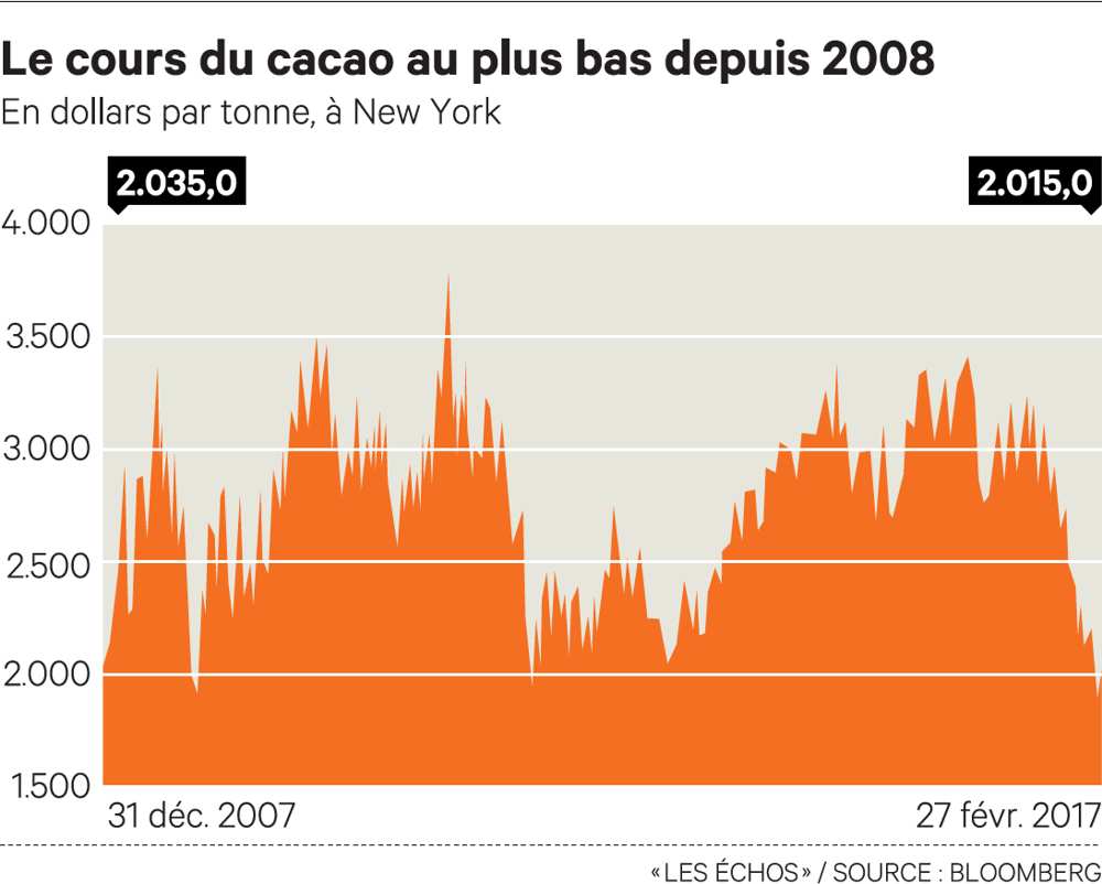 cours cacao les echos