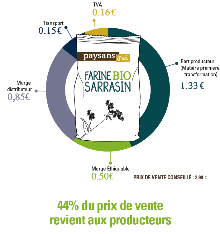 decompo prix farine sarrasin