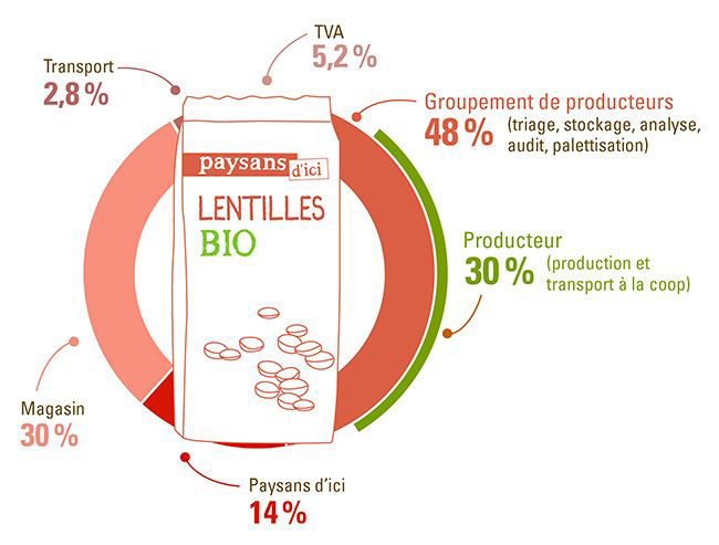 décomposition prix lentille bio équitable france