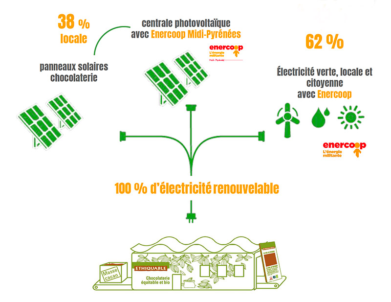 Une chocolaterie alimentée à l'électricité verte et citoyenne
