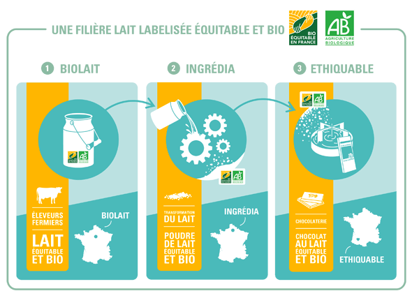 Création d'une filière pour le lait en poudre, équitable et bio