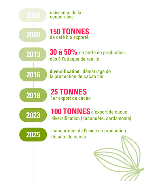 Histoire de la coopérative APODIP