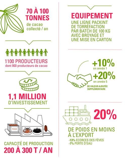 Transformation du cacao par les producteurs