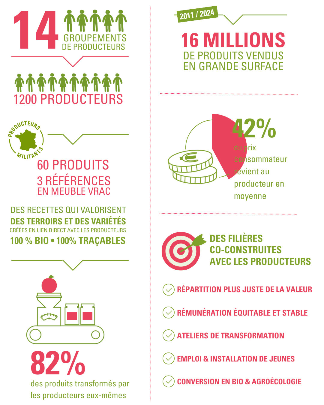 bilan Paysans d'ici