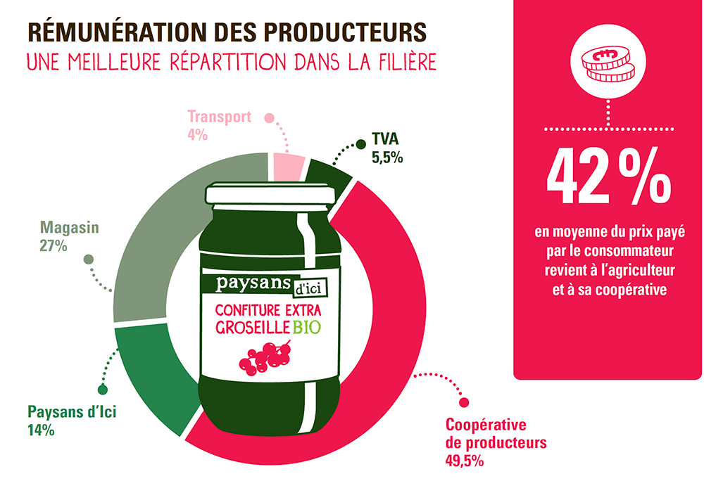 juste rémunération des producteurs