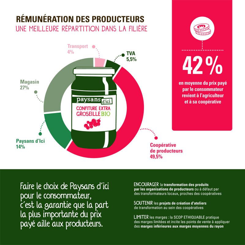 Une juste rémunération pour les producteurs français