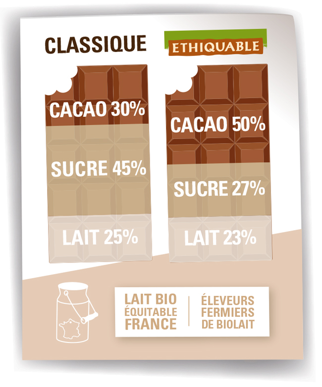 composition chocolat lait cacao 50%