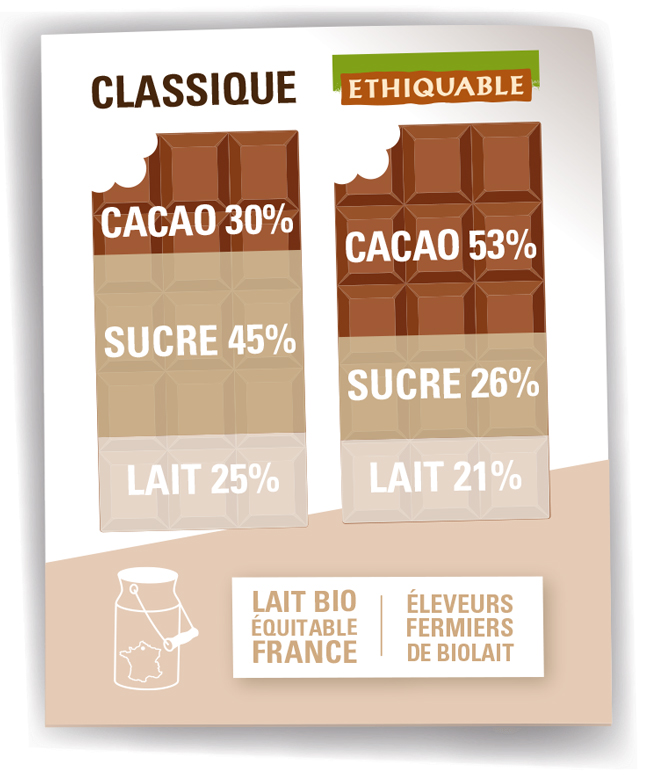 composotion lait chocolat 53% ethiquable