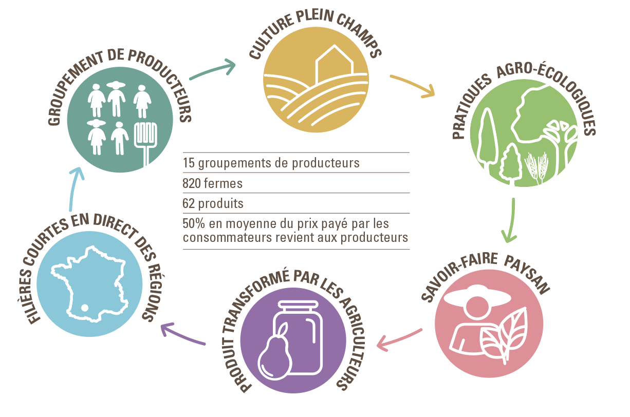 paysans d'ici équitable en france