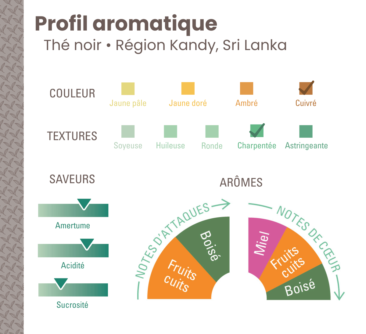 Profil aromatique thé noir breakfast Sri Lanka