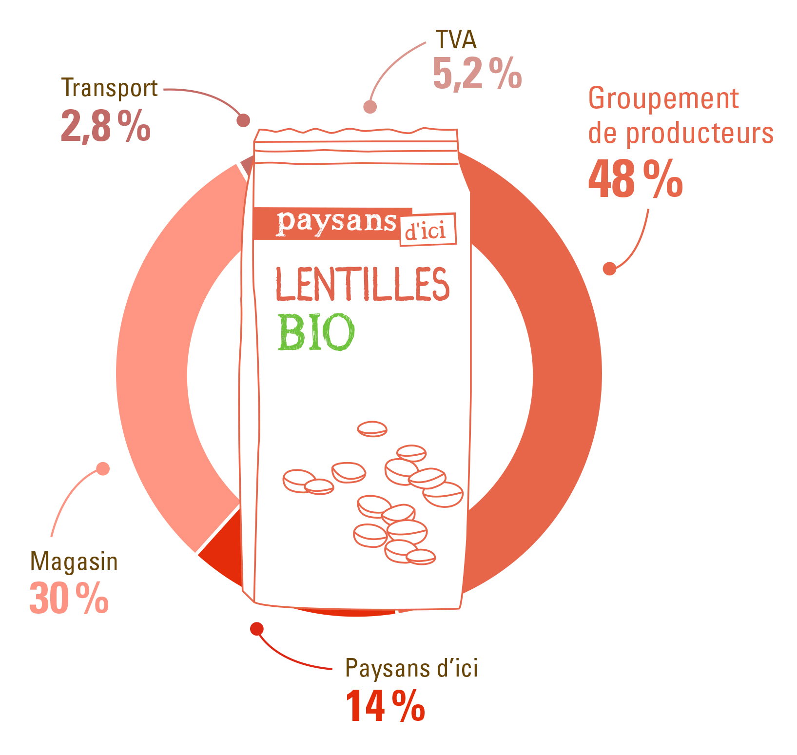 Prix rémunérateur des lentilles 