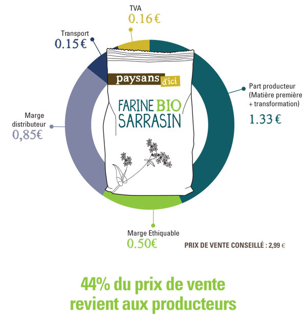 Décomposition prix sarrasin commerce équitable France