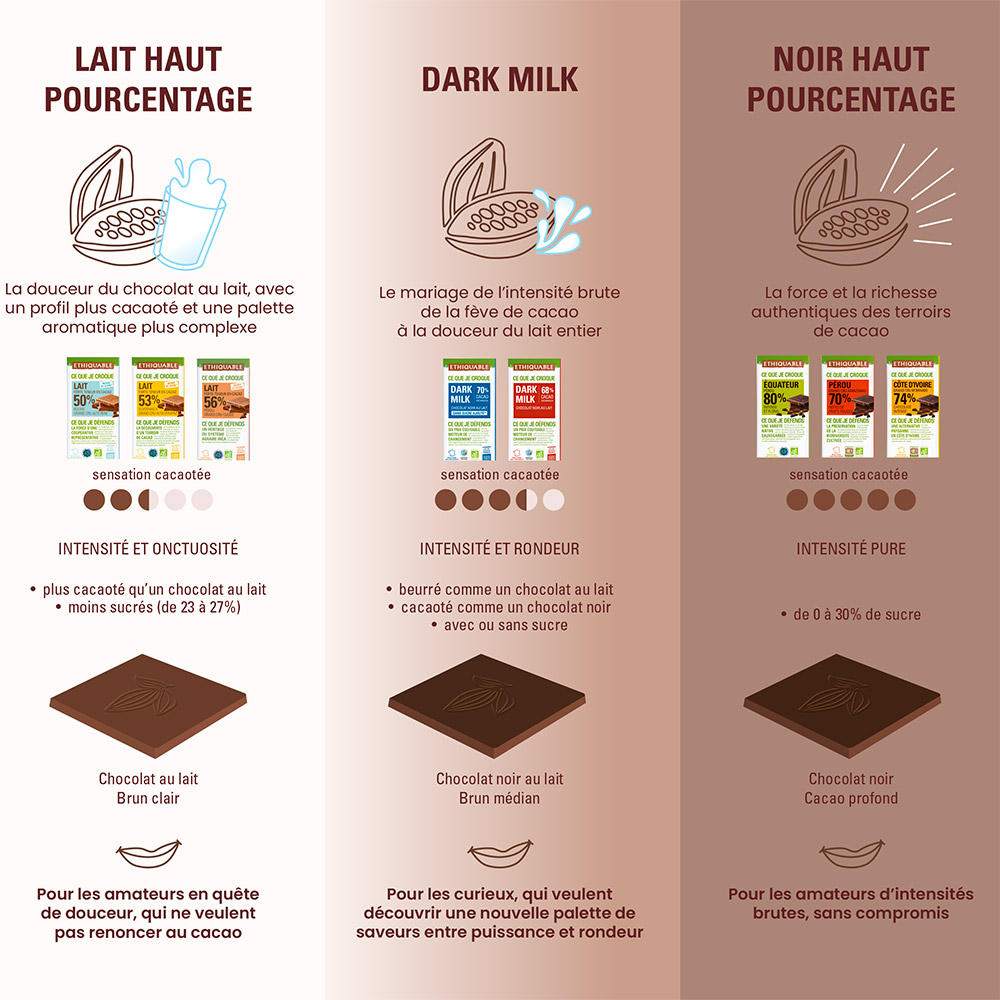 Chocolats noirs ou lait haut pourcentage et Dark Milk Chocolats noirs ou lait haut pourcentage et Dark Milk