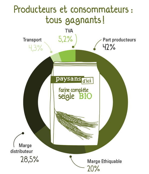 Des prix rémunérateurs pour les farines bio Des prix rémunérateurs pour les farines bio