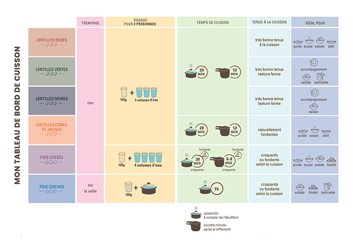 Tableau de cuisson des légumineuses