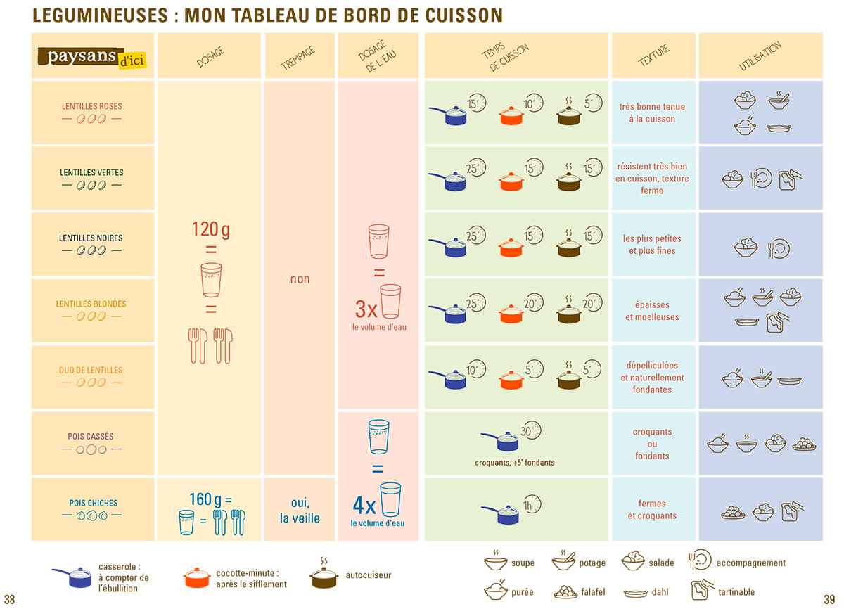 Tableau de cuisson des légumineuses