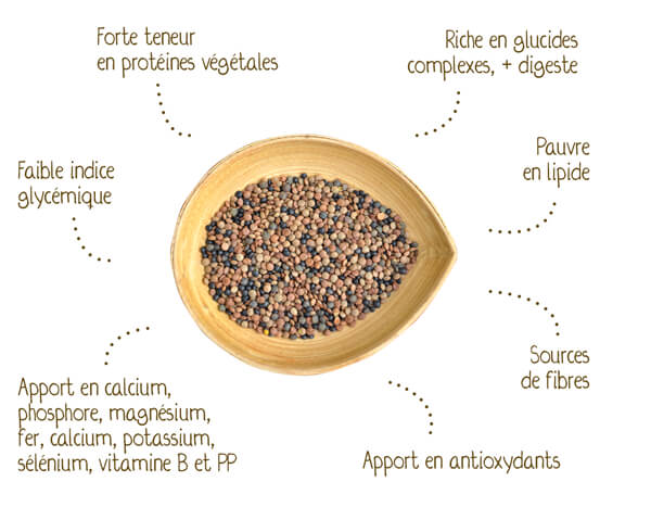 Vertus nutritionnelles des légumineuses